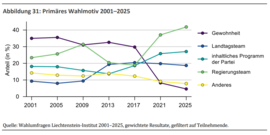 State elections 2025: Detailed analysis of the election survey is available