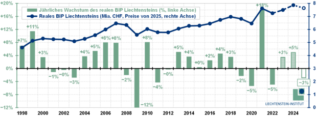 GDP estimate for 2025: Economic slowdown with a significant decline in GDP