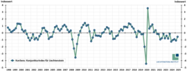2. Quartal 2025: KonSens mit kräftigem Anstieg, aber weiter negativ