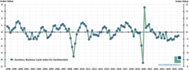 1st Quarter 2026: Modest Business Cyle Recovery Continues Business
