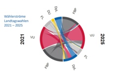 Landtagswahlen 2025: erste Ergebnisse aus der Bevölkerungsumfrage